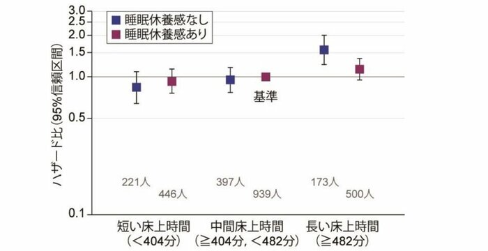 高齢世代における睡眠休養感、床上時間、および総死亡リスクの関係 (画像提供:国立精神・神経医療研究センター)