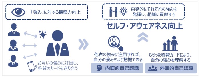 相互称賛データを用いた「強みの観察力」の分析