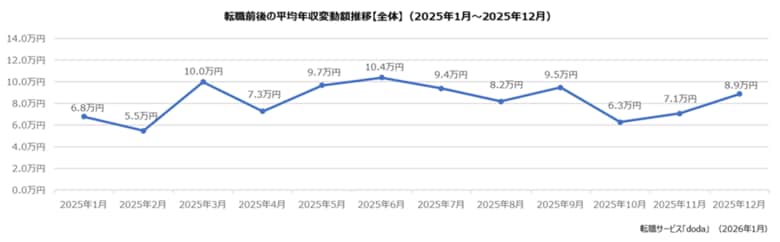 doda転職前後の年収変動レポート【2025年12月版】