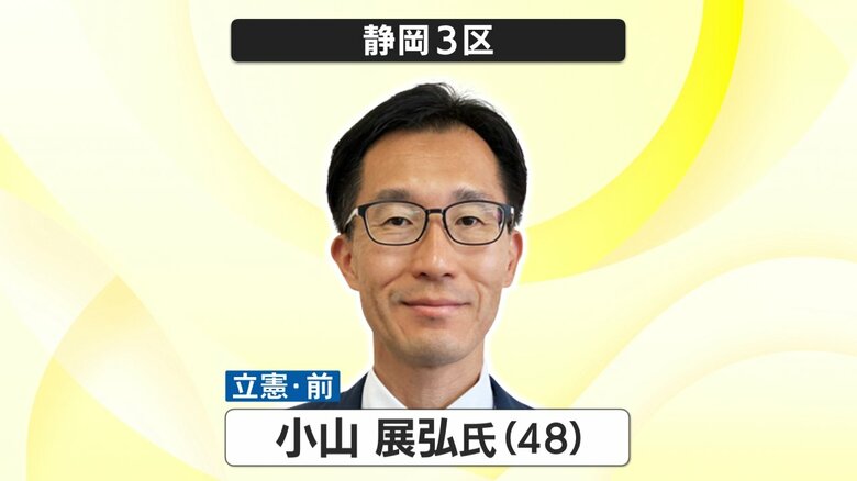【衆議院解散総選挙・開票速報】静岡3区は立憲・小山展弘 氏が連勝　”禊”の宮沢博行 氏は完敗≪午前0時現在≫｜FNNプライムオンライン