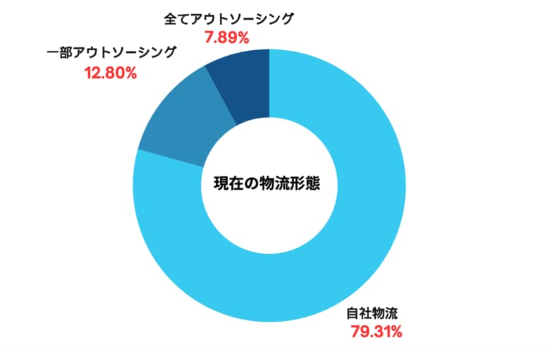 倉庫見学会に参加した836社、3割超は経営者、共通の悩みは「誤出荷」と「在庫差異」