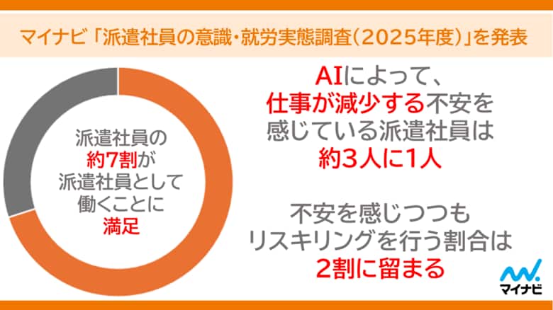 マイナビ、「派遣社員の意識・就労実態調査(2025年度)」を発表