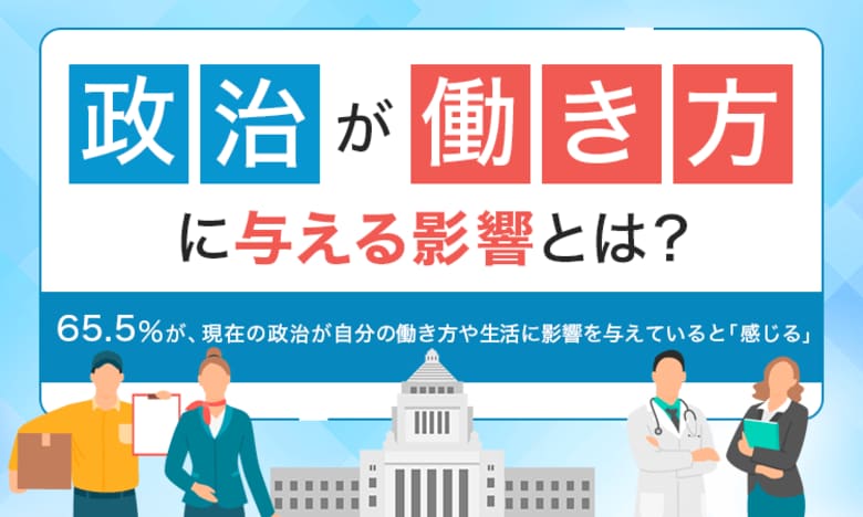 【政治が働き方に与える影響とは？】65.5％が、現在の政治が自分の働き方や生活に影響を与えていると「感じる」
