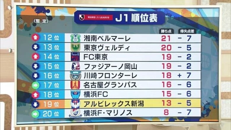 【新潟】長谷川元希のゴールで先制も…浦和に追いつかれホーム初勝利逃す「自分たちの手でチャンス逃している」｜FNNプライムオンライン