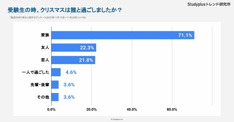 【大学生522人に調査　受験生時代のクリスマス】「何か特別なことをした」は4割