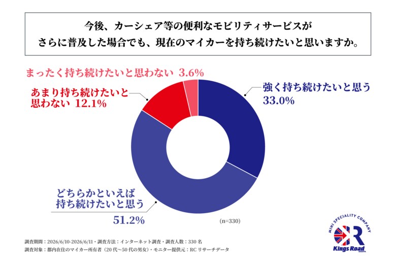 都内在住のマイカー所有者の8割強が、今後便利なモビリティサービスが普及しても「現在のマイカーを持ち続けたい」と考えている