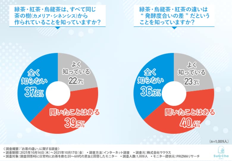 「お茶の違い」って知ってる？緑茶・ウーロン茶・紅茶…実は同じ茶の樹から作られていることを約4割は全く知らないと回答！