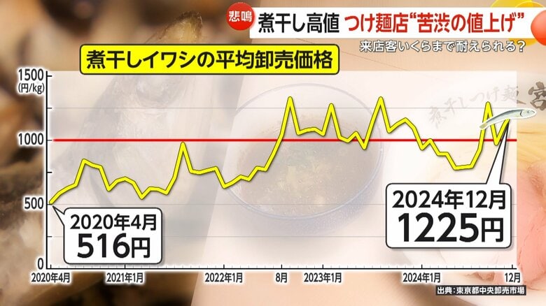 「1kg500円が1200円に」煮干し歴史的高値で人気つけ麺店が苦渋の値上げ「家庭用小麦粉」一部値上げのWパンチ｜FNNプライムオンライン