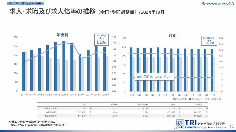 【調査レポート】2024年10月度の有効求人倍率は1.25倍、前月より0.01ポイント上昇