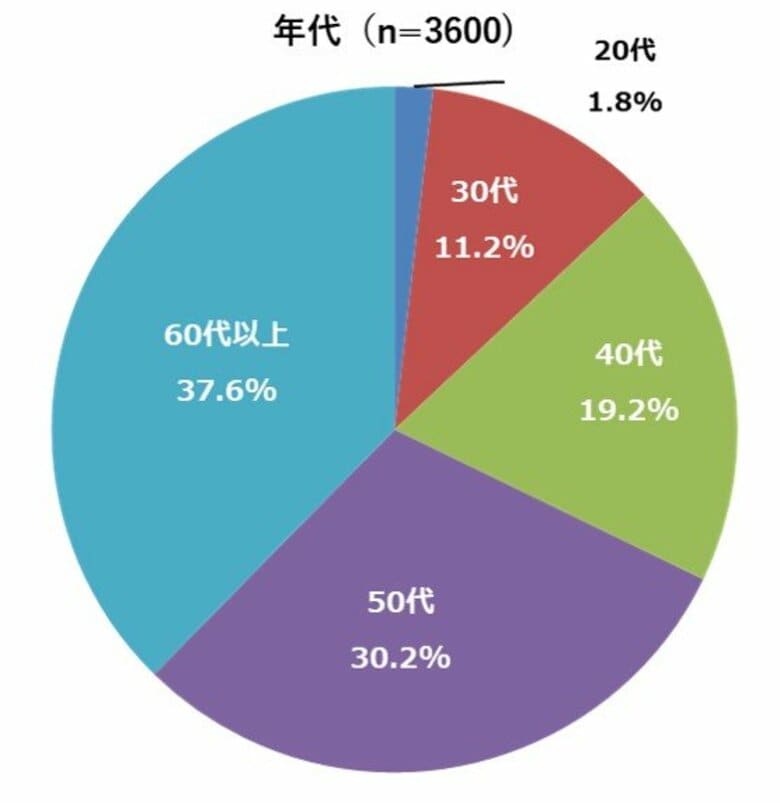 次の総選挙は過半数が2024年内を希望。国会議員に期待したいことは1.実行力・推進力、2.潔癖さ、3.優れた性格・人格