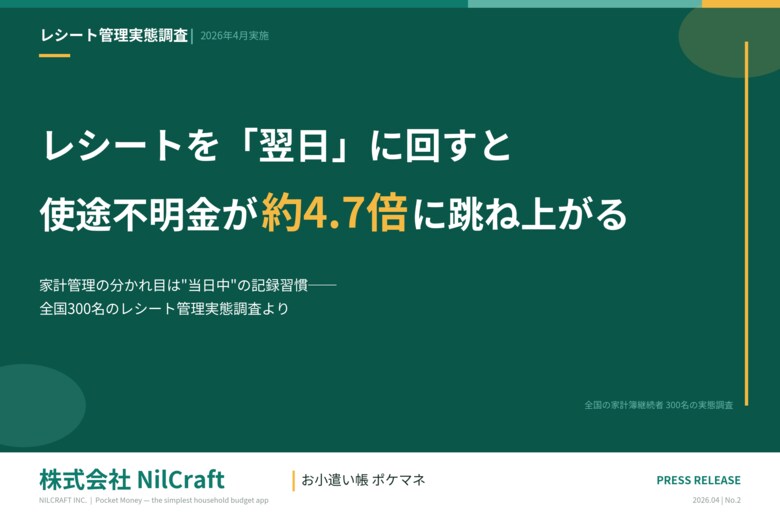 【レシート管理実態調査】レシートを「翌日」に回すと使途不明金の発生頻度が約4.7倍に跳ね上がる──家計管理の分かれ目は"当日中"の記録習慣