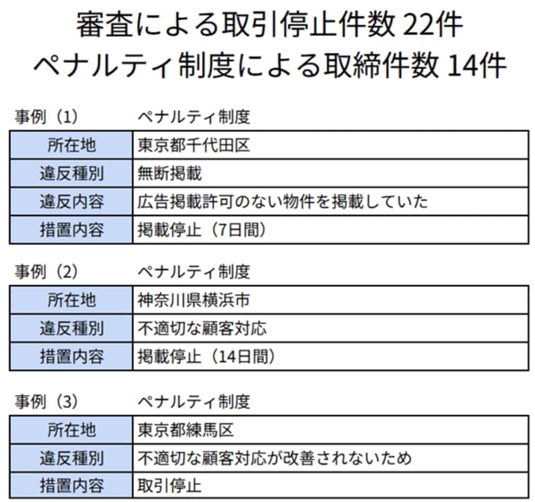 不動産会社の審査及びペナルティ制度の運用報告（2025年上半期）