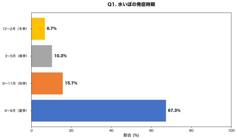 【水いぼ治療調査】子どもの67.3%が夏に発症、治療法選択で保護者の82.0%が「痛み」を最重視