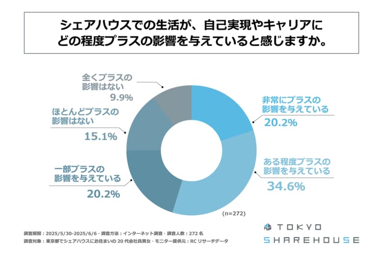 東京都のシェアハウスに住む20代会社員の75%がシェアハウス生活はキャリアにプラスの影響を与えていると感じている!東京シェアハウス合同会社が「シェアハウス生活の実態」に関する調査を実施!