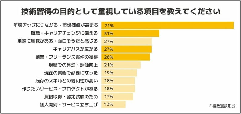 7割のエンジニアが「AIを学びたい」と回答──一方で4人に1人が挫折を経験