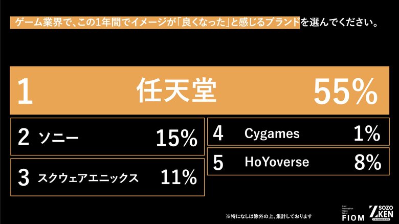 Z世代はゲームで圧倒的没入感で現実逃避！？1位『任天堂』(55%)、2位『ソニー』(15%)の異なる支持理由をZ-SOZOKEN（Z世代創造性研究所）が第5弾インサイトサマリーで公開。