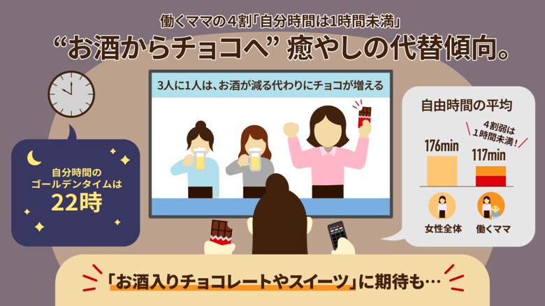ー30~40代女性の自分時間事情を調査ー 働くママの4割「自分時間は1時間未満」“お酒からチョコへ” 癒やしの代替傾向 「お酒入りチョコレートやスイーツ」に期待も!