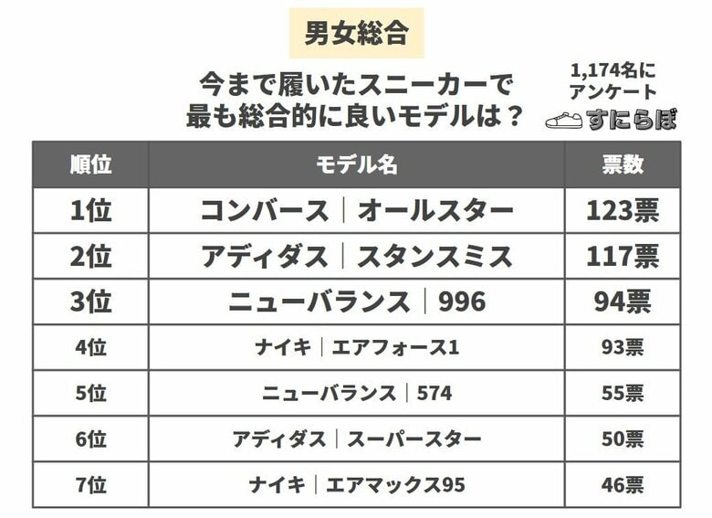 最も総合的に良いスニーカーは?男女1,174名にアンケート!デザイン・料金・クッション性など全てで判断