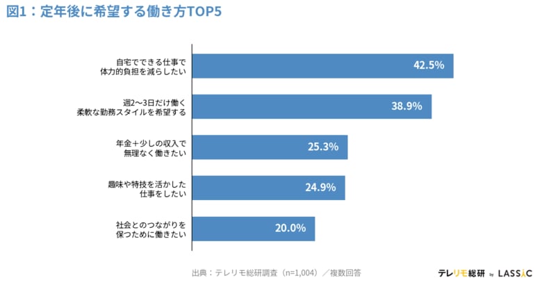リモート経験者の約5割が定年後も「自宅で体力的負担を減らして働きたい」