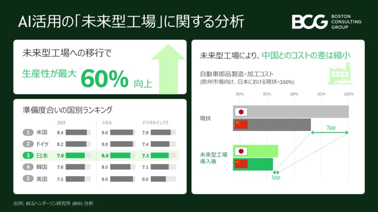 AIを活用した「未来型工場」で生産性が最大60％向上、日本は導入準備度で3位～BCG分析
