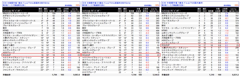 【株式会社ROLEUP】中規模市場M&Aリーグテーブル(2025上半期)にて、1憶米ドル以下の公表案件ベース18位、0.5憶以下の公表案件ベース18位、1憶米ドル以下の国内案件ベース14位にランクイン