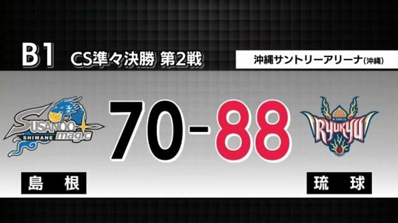 【速報】Bリーグ・島根スサノオマジック準決勝進出ならず　CS準々決勝で琉球に連敗　｜FNNプライムオンライン