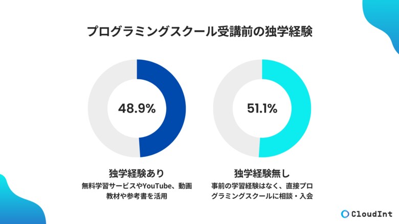 プログラミングスクール受講前に独学経験があった人は48.9%【調査レポート】