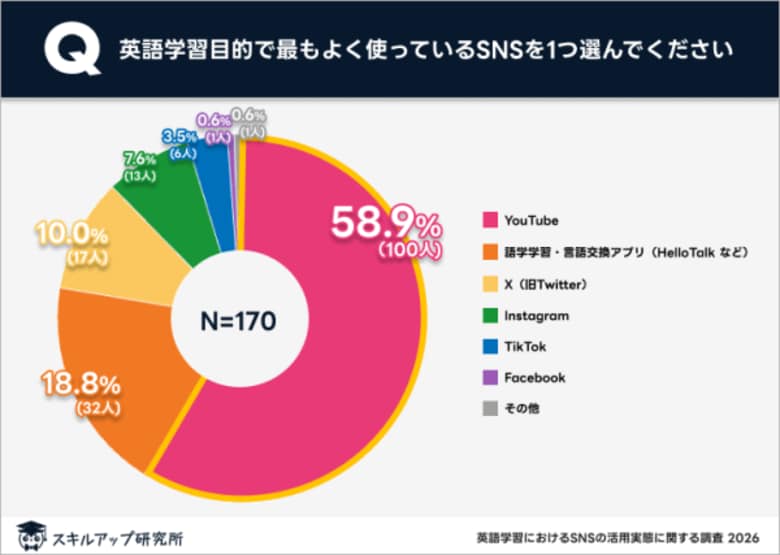 SNSでの英語学習で効果を感じにくい一番の理由は「学習方法への不安」｜スキルアップ研究所調査結果