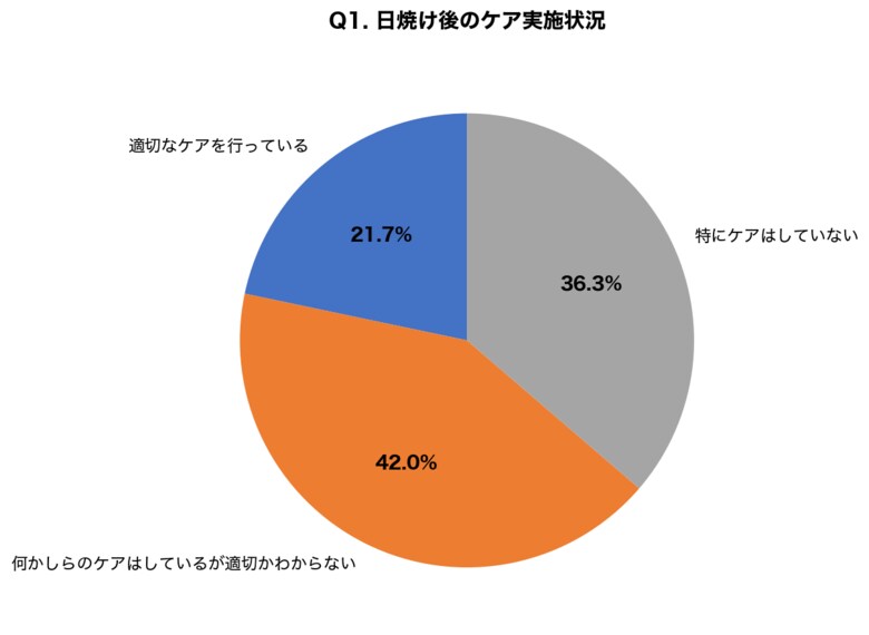 海の日連休後、約8割が「日焼け後のケア不足」を実感｜皮膚科医が警告する「シミ予備軍」の72時間ルールとは