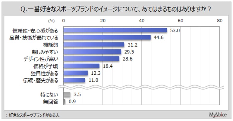 【スポーツブランドに関する調査】一番好きなブランド上位3位のイメージは、「信頼性」「品質」の2項目が上位。次いで、ナイキでは「デザイン性」、アディダス・ニューバランスでは「親しみやすい」が続く