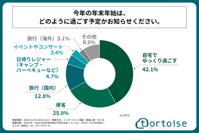 2025年～2026年の年末年始の予定は、「帰省する」よりも「自宅でゆっくり過ごす」人の方が多い！株式会社トータスが「年末年始の過ごし方と交通手段」に関する調査を実施！