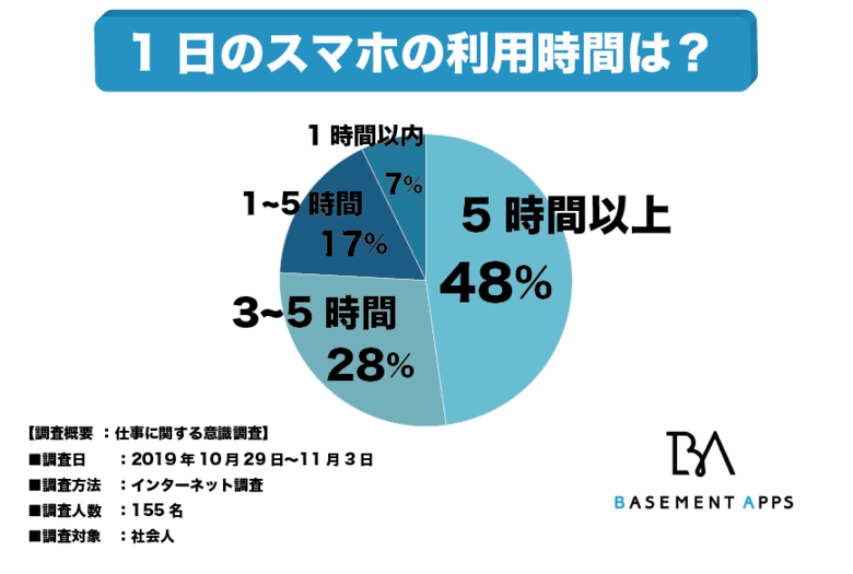 スマホの長時間利用者が増えることにより様々なリスクが…!?社会人の48%が1日5時間以上スマホを利用しているということが判明!スマホ依存がもたらす被害とは?