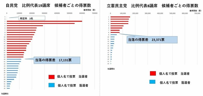　　　　　　　　　　　個人名での投票数は政党名での投票に比べて少なく、当落の票数差は大きくない　　　　　　　　　　　　　　　　　2019年参院選　総務省発表データ から筆者が作成