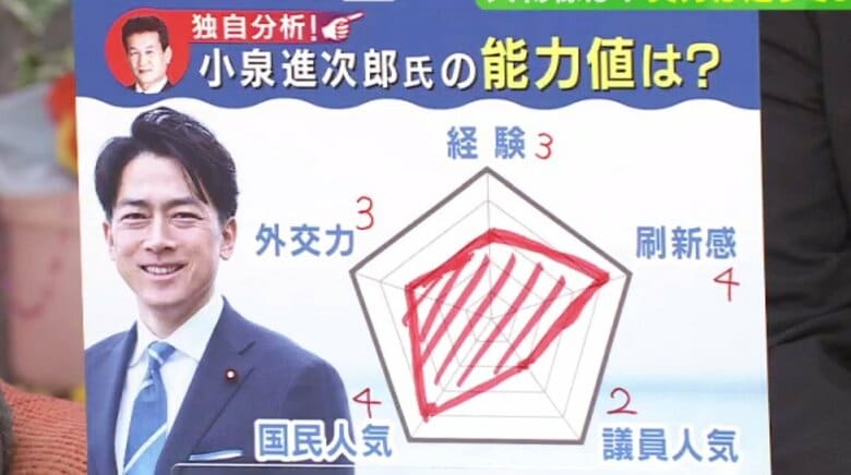 辛坊氏が小泉元環境相を5段階評価