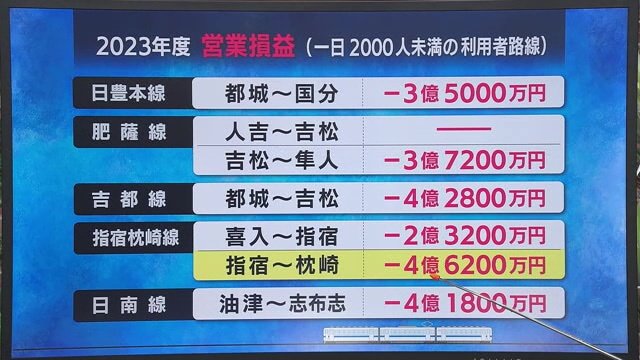 JR九州が公表した「2023年度1日の平均通過人員が2000人未満の線区別収支」