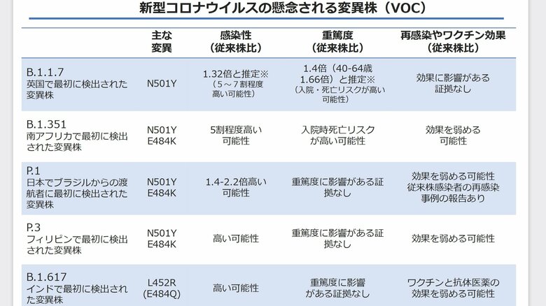 懸念される主な変異株（出典：厚生労働省）