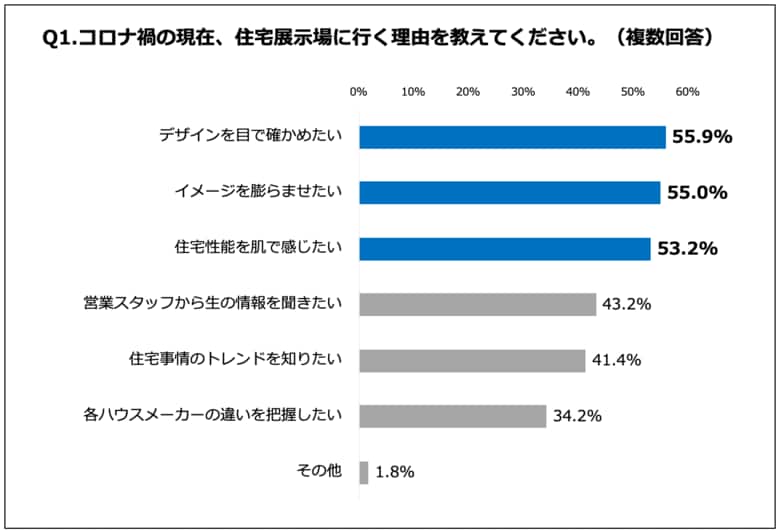 【<キャククル>住宅展示場の利用者調査】約4割が自分に合うハウスメーカーが分からなかった 等