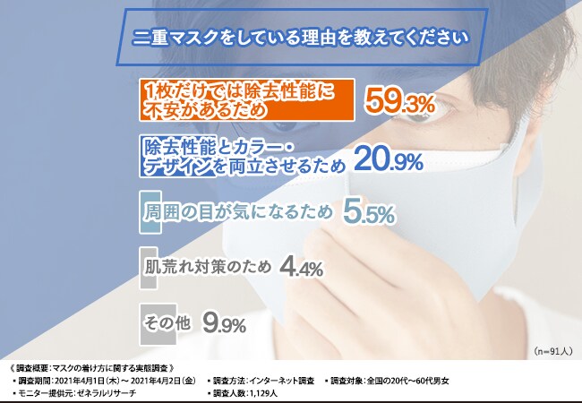 【どんなマスクだったら着けてみたいと思いますか?】二重マスク利用者に調査!今求められているのはTPOで使い分けできる“二刀流”マスク!?