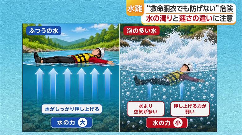 『循環流』で体が浮きにくくなる