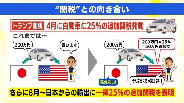 関税が高くなると…輸出に重きを置く企業には大ダメージ