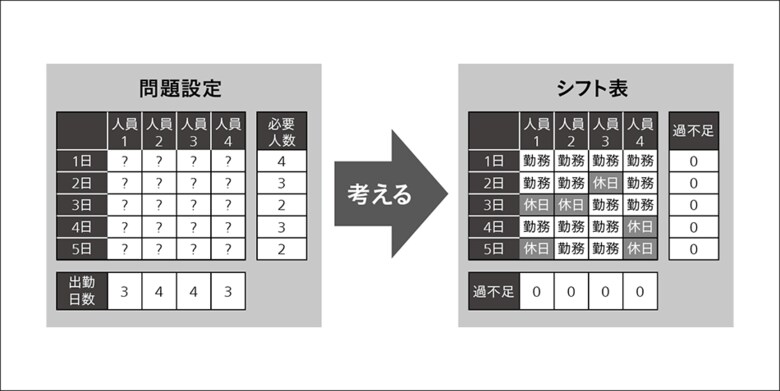 シフト作成の概要（出典：日立製作所）