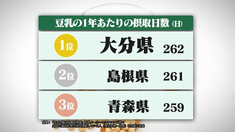 大分県が日本一