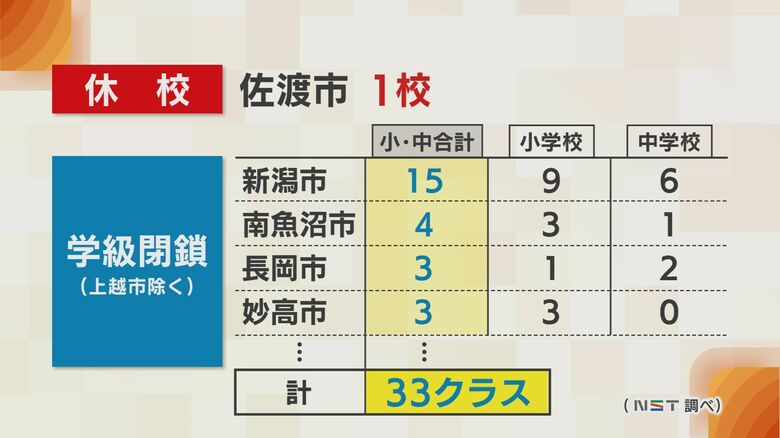 小・中学校の休校と学級閉鎖（新潟県内/9月12日）