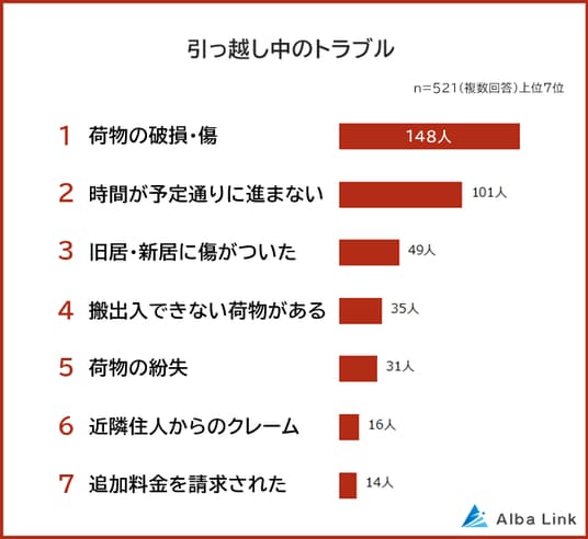 引っ越し中のトラブルランキング】男女521人アンケート調査