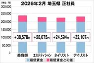美プロ調べ「2026年2月　最低賃金から見る美容業界の給料調査」～埼玉版～