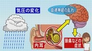 街には頭痛や倦怠感など訴える人が…『梅雨だる』の症状はなぜ起こるのか 医師が訴える“睡眠”の大切さ