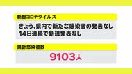 新型コロナ】鹿児島県内 14日連続で新規感染者の発表なし
