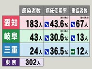 東京302人,愛知183人…新型コロナ 東海3県の新規感染者・重症者数 病床使用率は3県とも改善