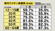 【ワクチン】12歳以上の接種率 長野県 1回目86.9% 2回目77.1% 年代別も公表