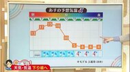新潟の天気<お空にタッチ>3/2 再び冬のような天気・気温に 服装にも注意を!